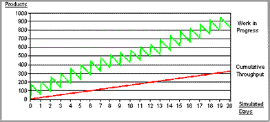 Timegraph in SIMUL8