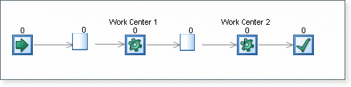 Two process simulation with buffers using the default parameters provided by SIMUL8