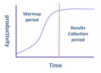 Simul8 Warm Up Period Graph